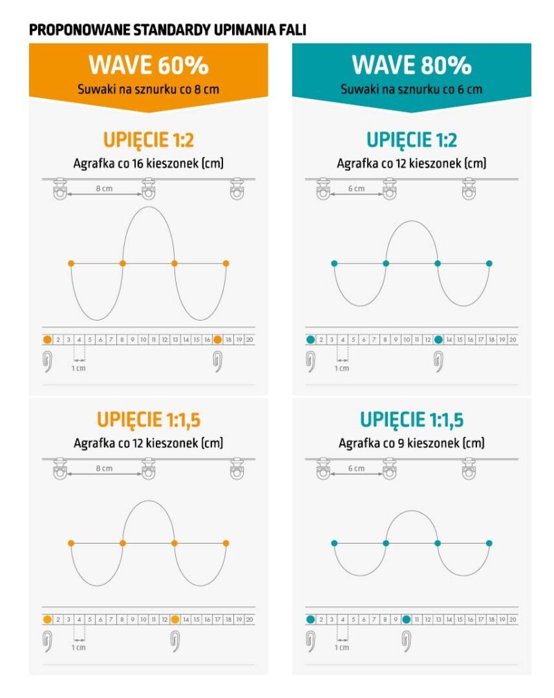 schemat upięcia zasłony w systemie wave układ fali zasłony